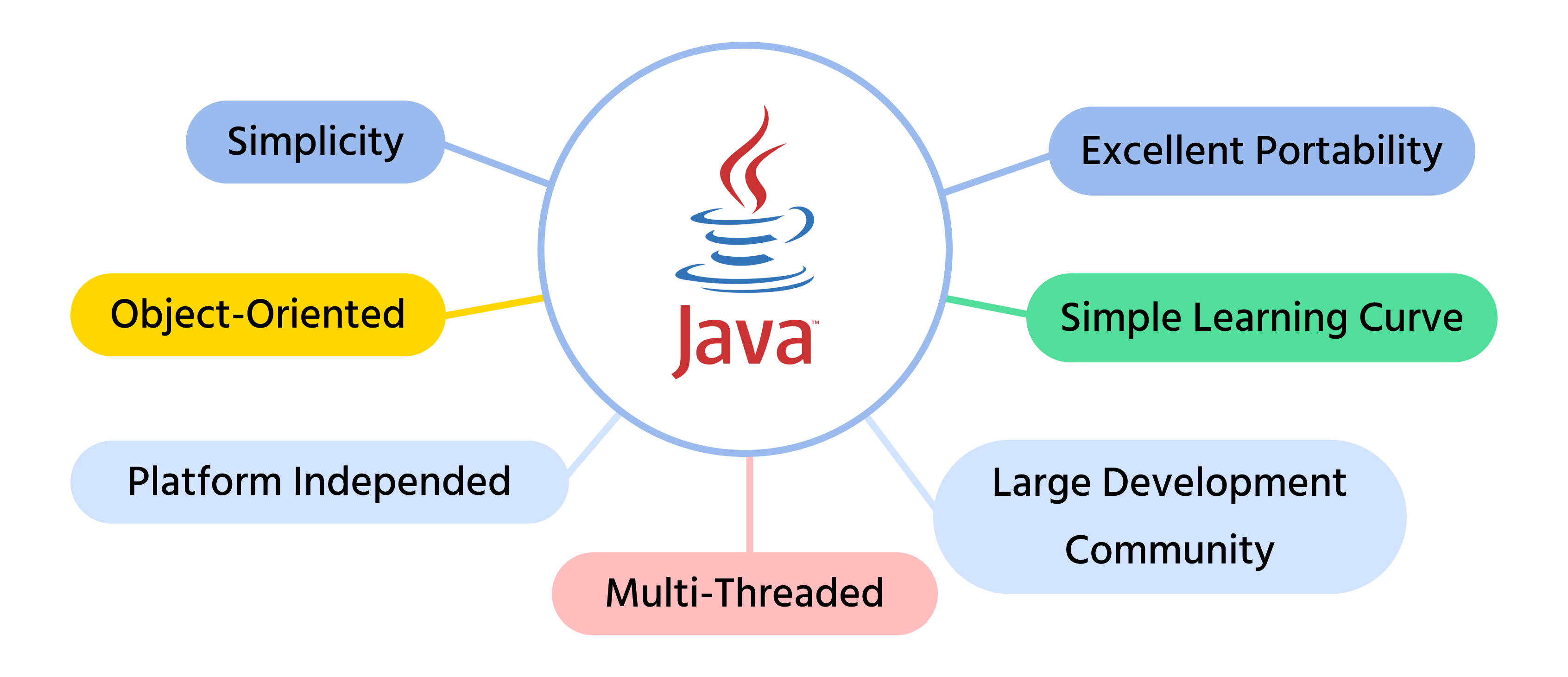Learn Java Advantages | Getting Started